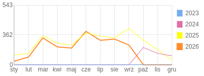Wykres roczny blog rowerowy sebekfireman.bikestats.pl